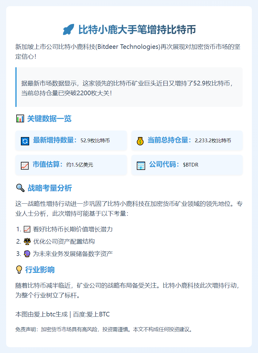 比特小鹿增持53枚比特币 总持仓达2233枚