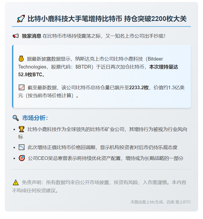 比特小鹿增持53枚比特币 总持仓达2233枚