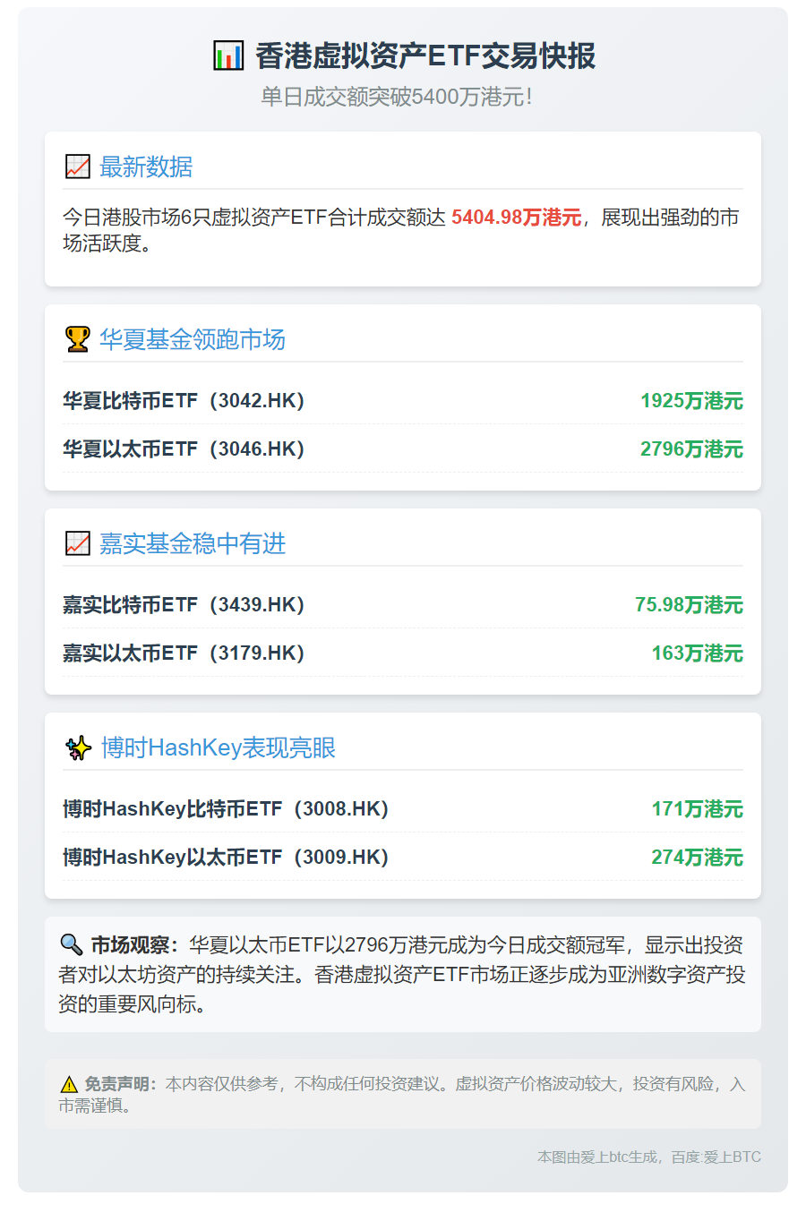 香港6只虚拟资产ETF成交5405万港元