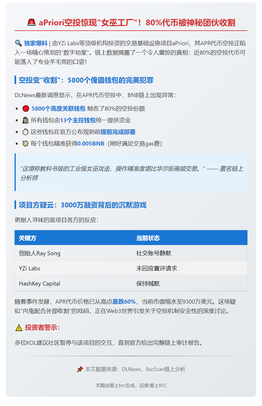 aPriori 空投 80% 代币疑遭女巫攻击