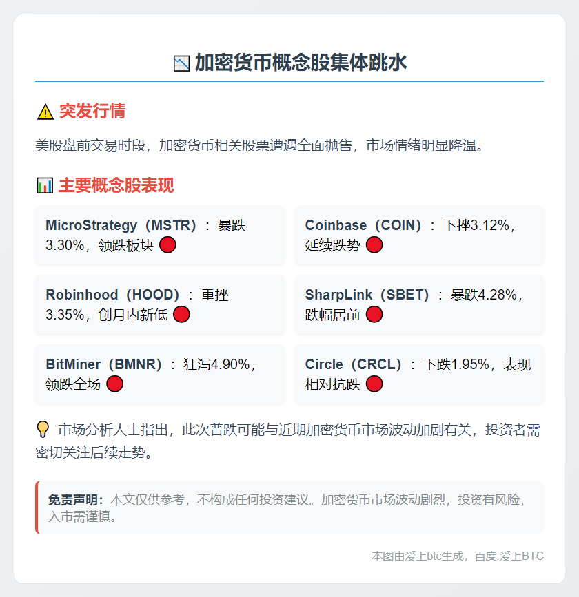 加密货币概念股盘前普跌 MSTR跌3.3%