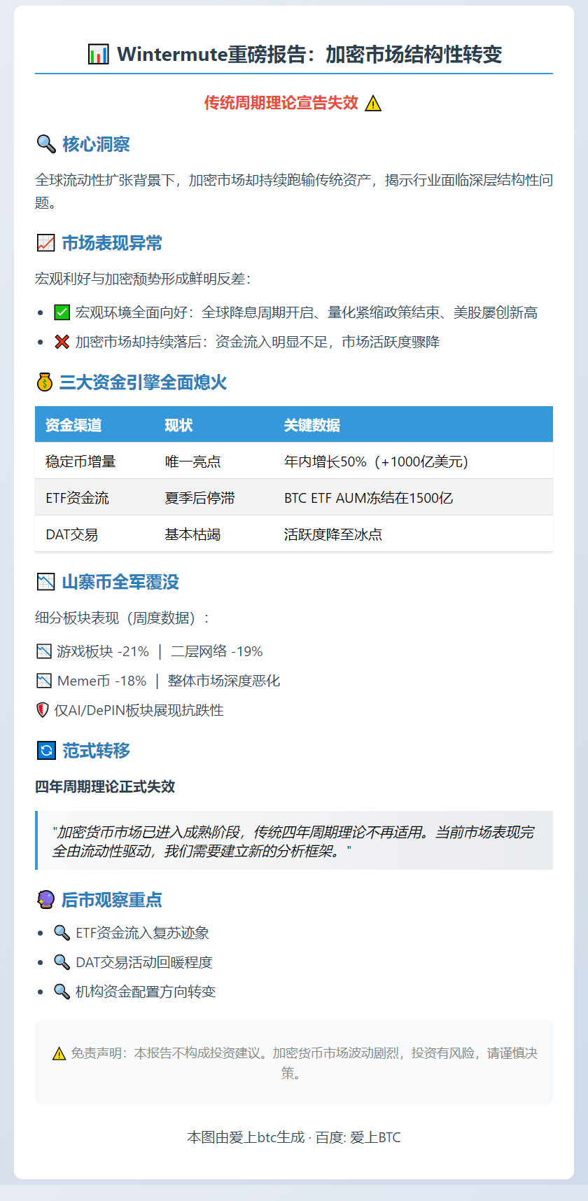 加密货币跑输传统资产，四年周期失效
