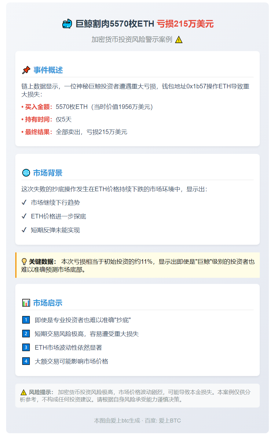 巨鲸割肉5570枚ETH，亏损215万美元