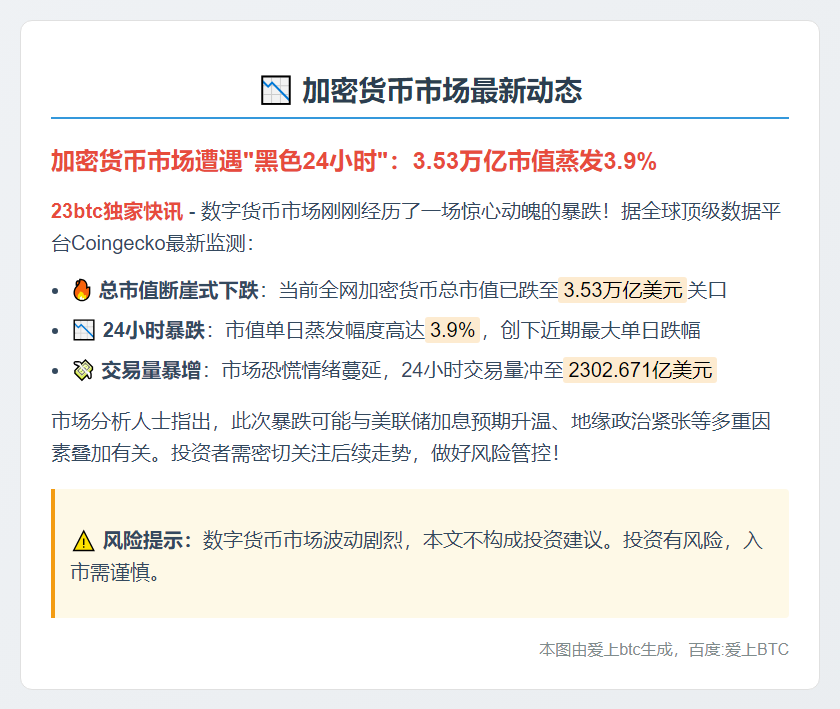 加密货币市值跌至3.53万亿美元