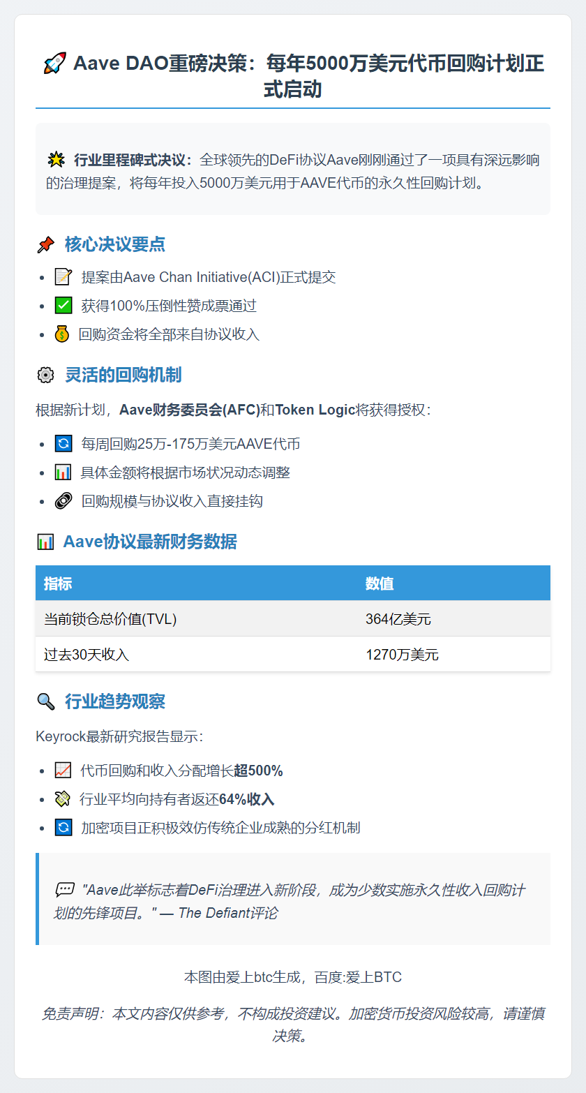 Aave DAO批准5000万美元年回购计划