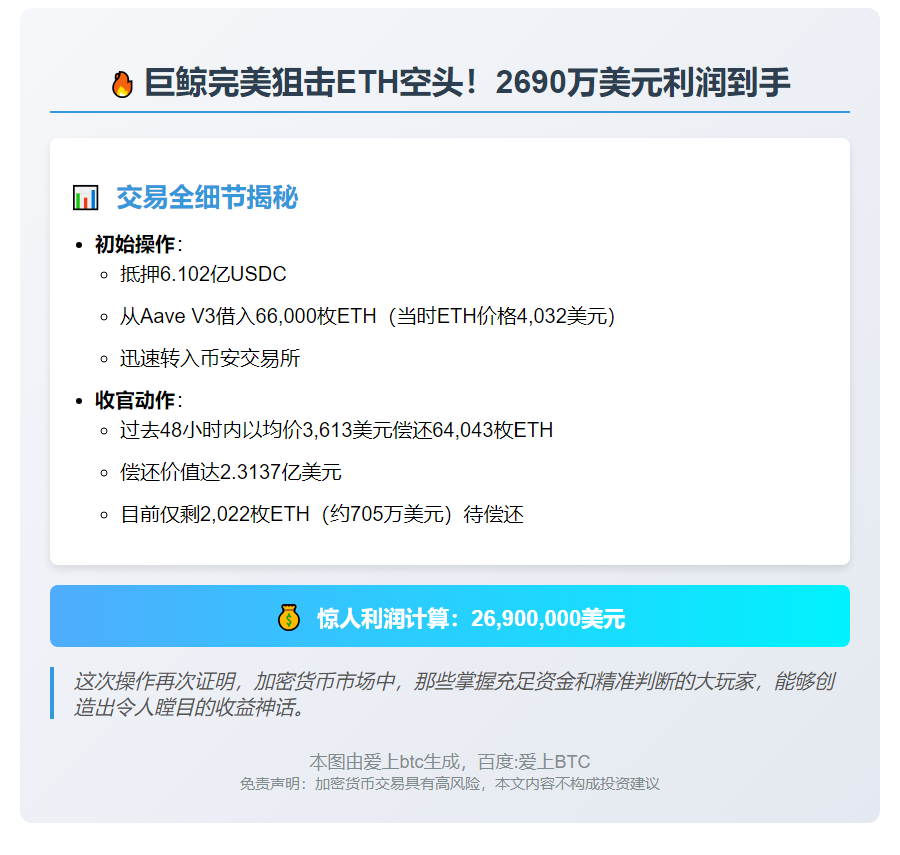 实体还清6.6万ETH借款，获利2690万美元