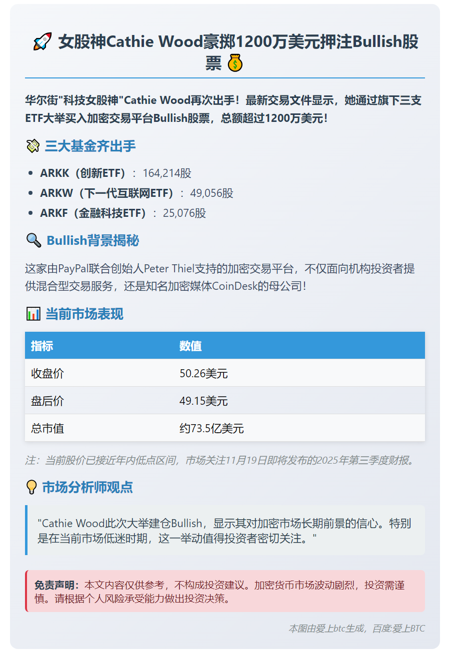 ARK投资1200万美元购入Bullish股票