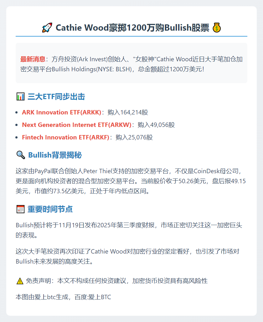 Cathie Wood豪掷1200万购Bullish股票
