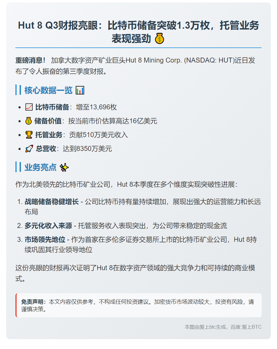 Hut 8 Q3财报：比特币储备增至1.37万枚