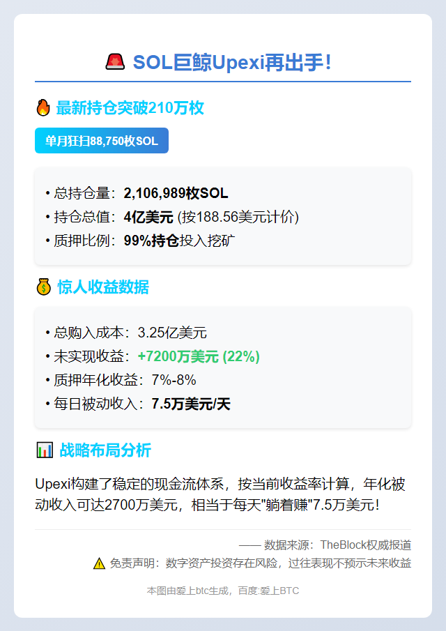 Upexi增持8.8万枚SOL