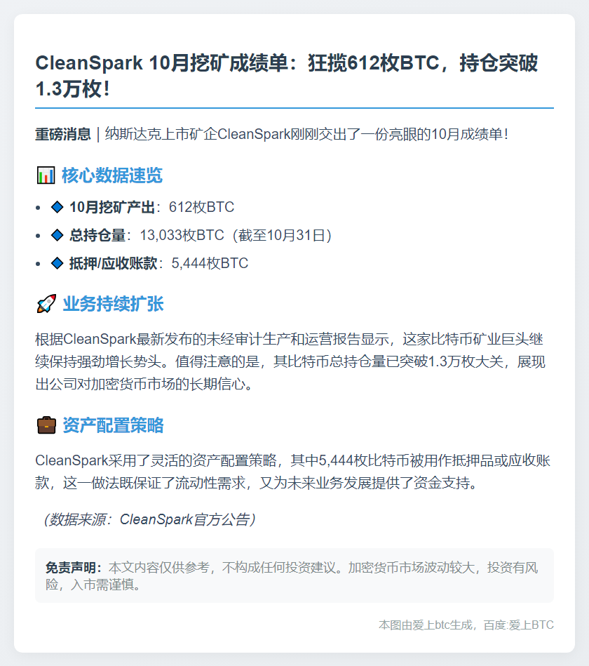 CleanSpark十月产出612枚BTC，持仓达13033枚