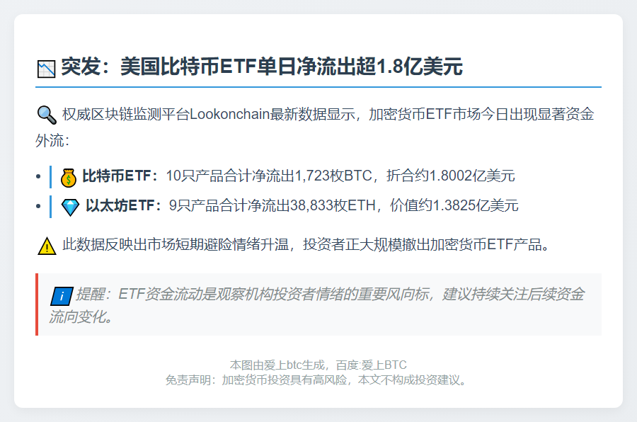 美比特币ETF流出1723枚，以太坊ETF失3.8万枚