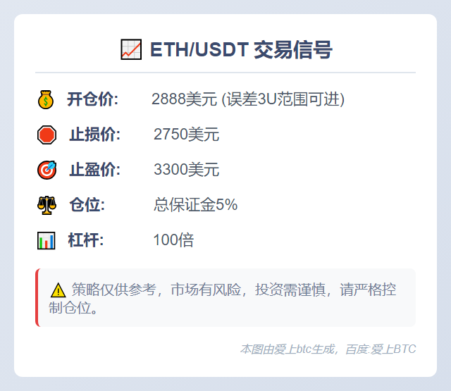 交易信号：
标的：ETH/USDT
开仓价：2888美元（误差3U范围可进）
止损价：2750美元
止盈价：3300美元
仓位：总保证金5%
杠杆：100倍

策略仅供参考，市场有风险，投资需谨慎，请严格控制仓位。