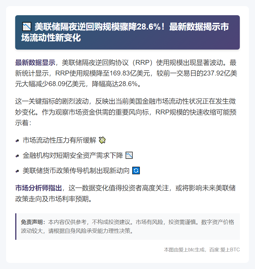 美联储逆回购规模达169.83亿美元