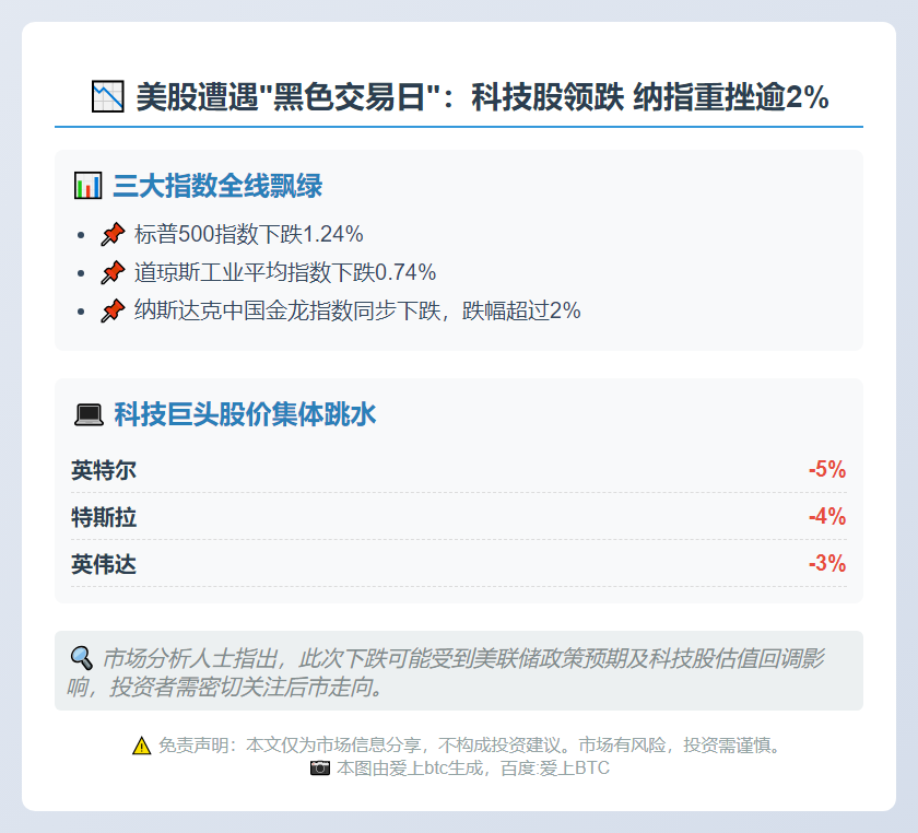 美股收跌 纳指重挫2%