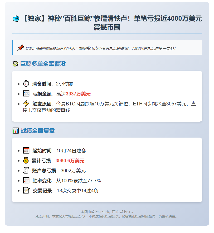 "巨鲸割肉止损，亏损3937万美元"