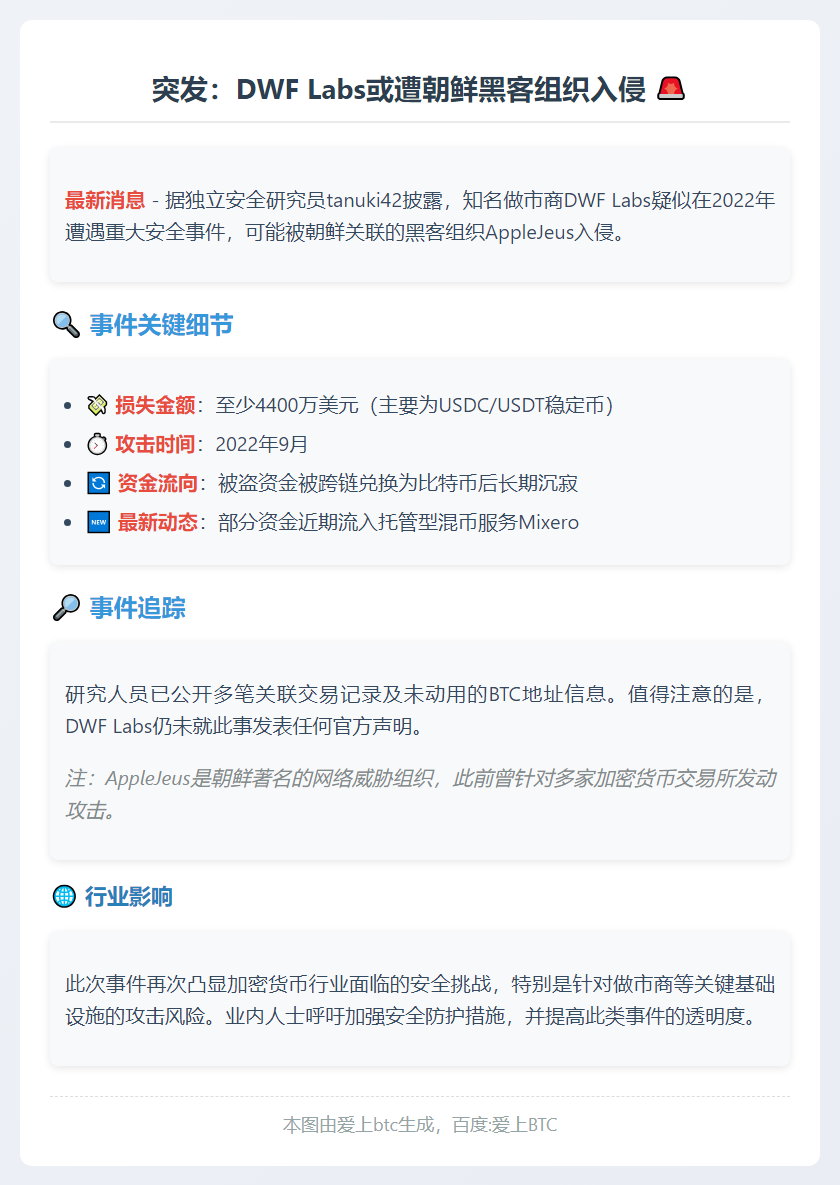 朝鲜黑客入侵DWF Labs 损失4400万美元