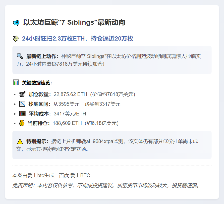 "7 Siblings"加仓2.3万ETH，持仓达18.9万