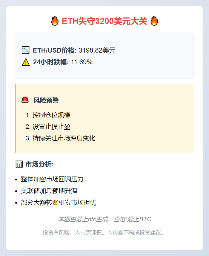 ETH失守3200