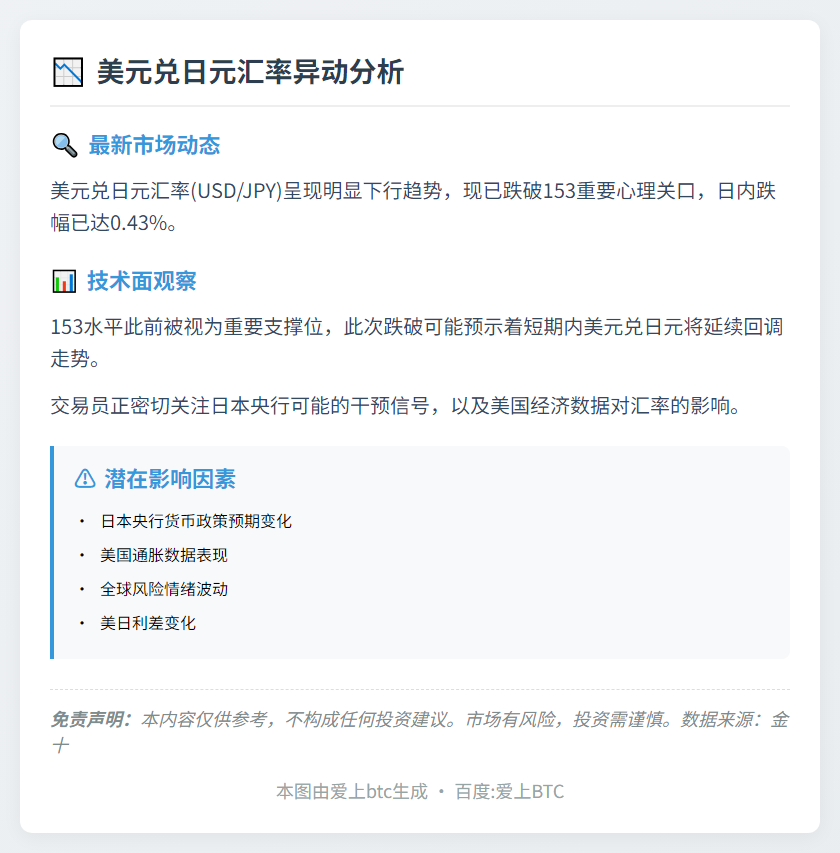 美元兑日元跌破153 日跌0.43%