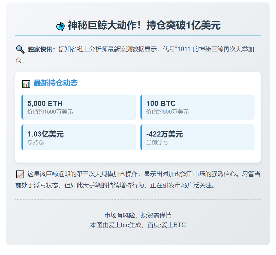 巨鲸增持5000ETH+100BTC，持仓破亿