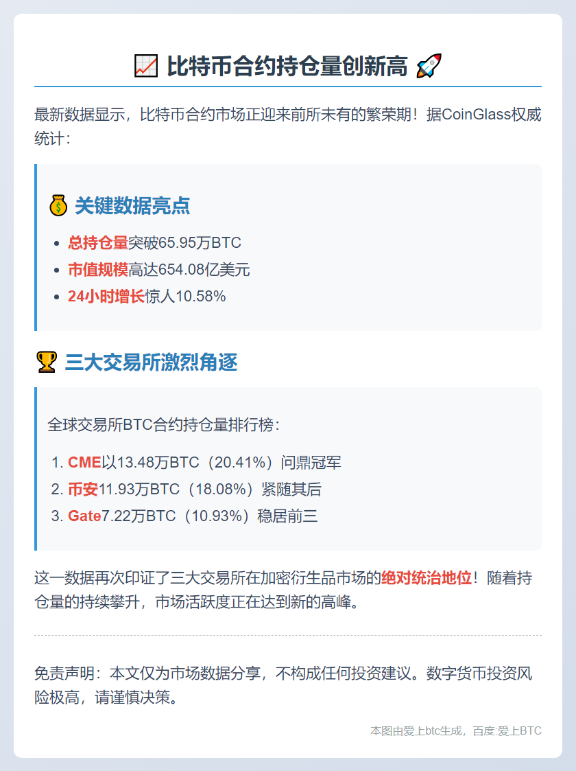 BTC合约持仓突破65.95万枚，日增10.58%