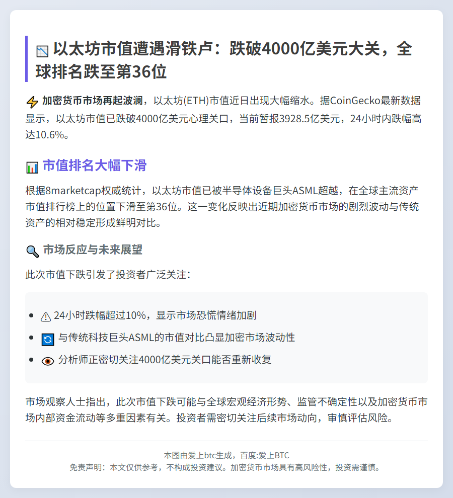 以太坊市值跌破4000亿，跌至全球第36位