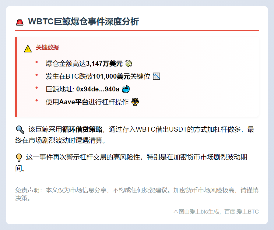 巨鲸WBTC多单爆仓，清算3147万美元