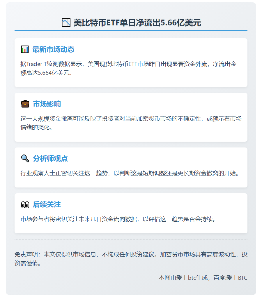 美比特币ETF单日净流出5.66亿美元