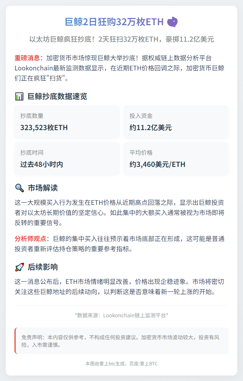 巨鲸2日狂购32万枚ETH