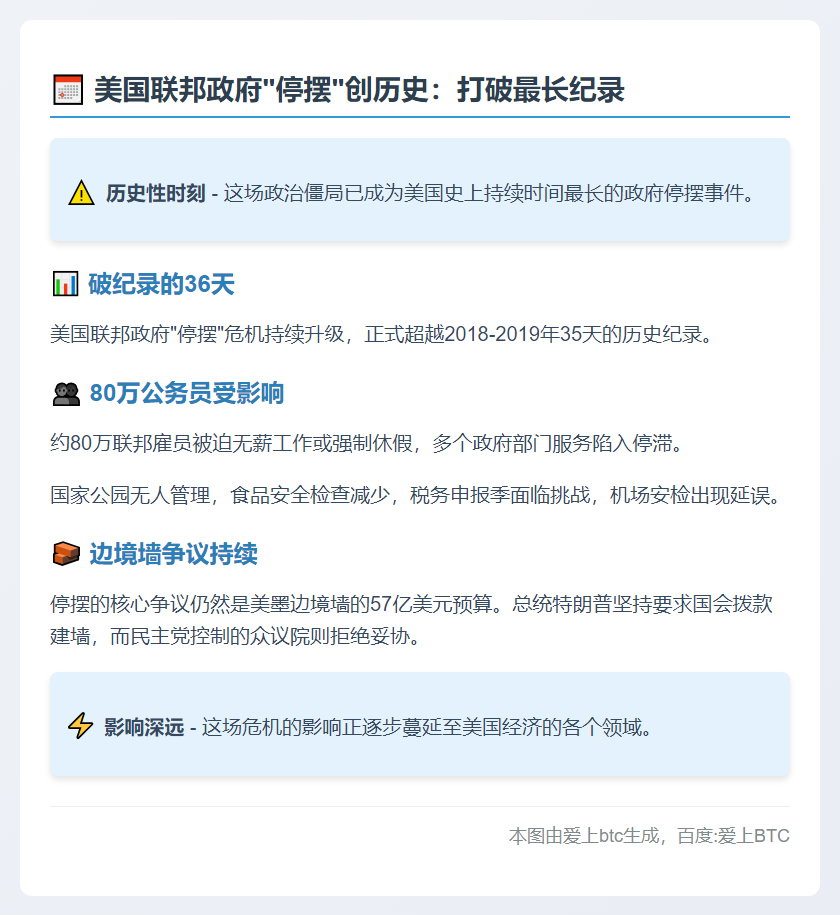 美政府停摆36天破纪录