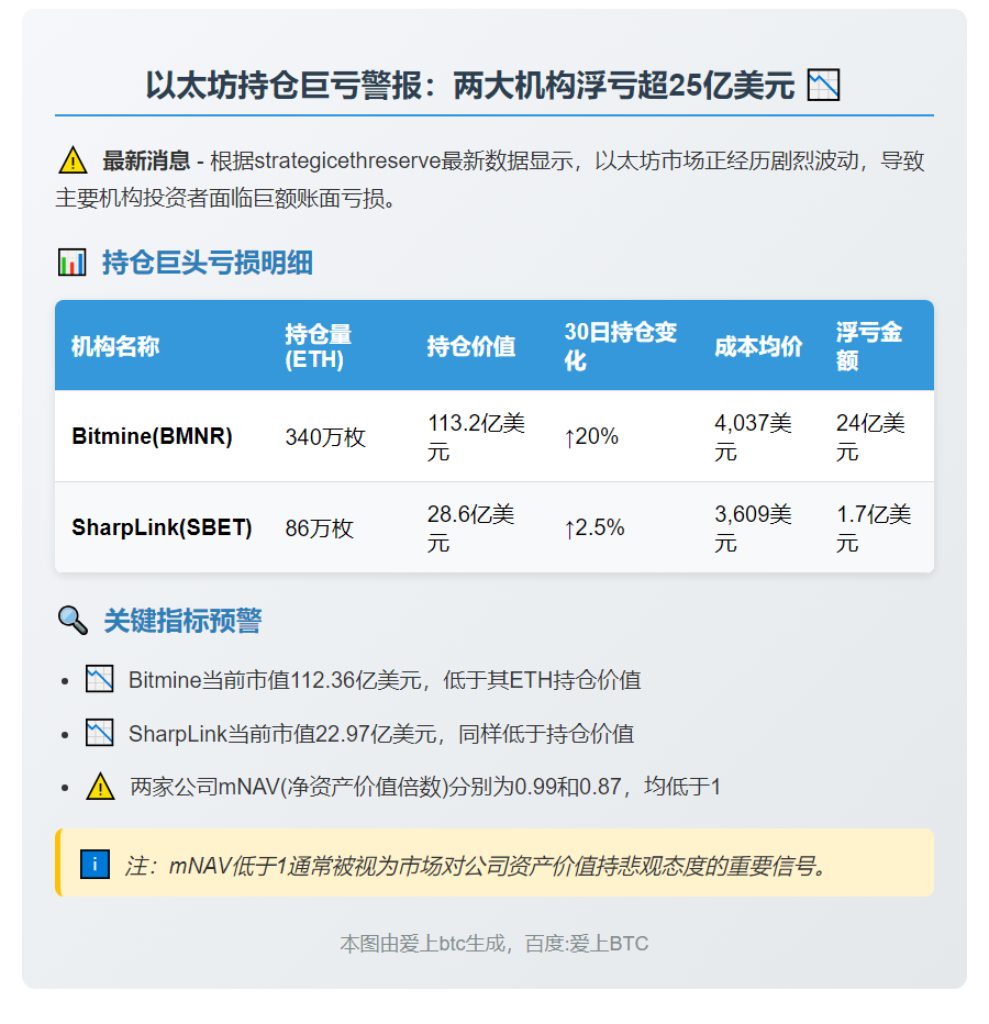 Bitmine与Sharp Link以太坊亏损25.7亿