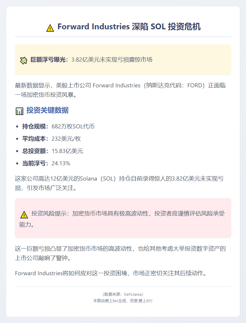 Forward Industries 浮亏 3.82 亿美元 SOL