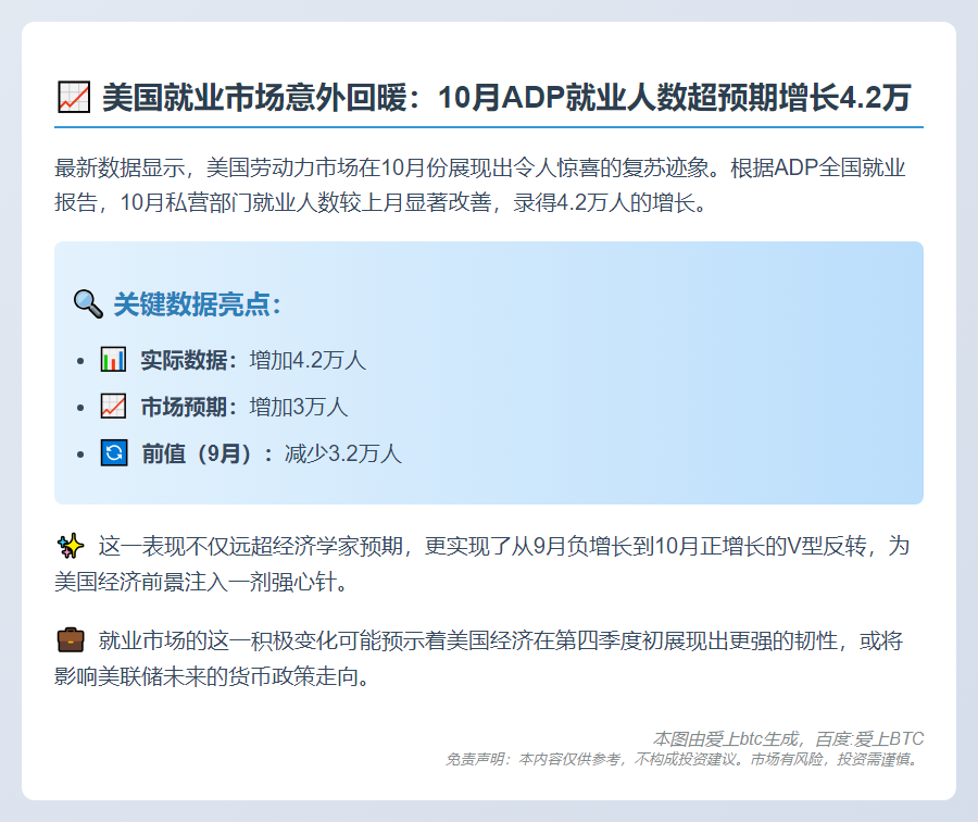 美10月ADP就业增4.2万