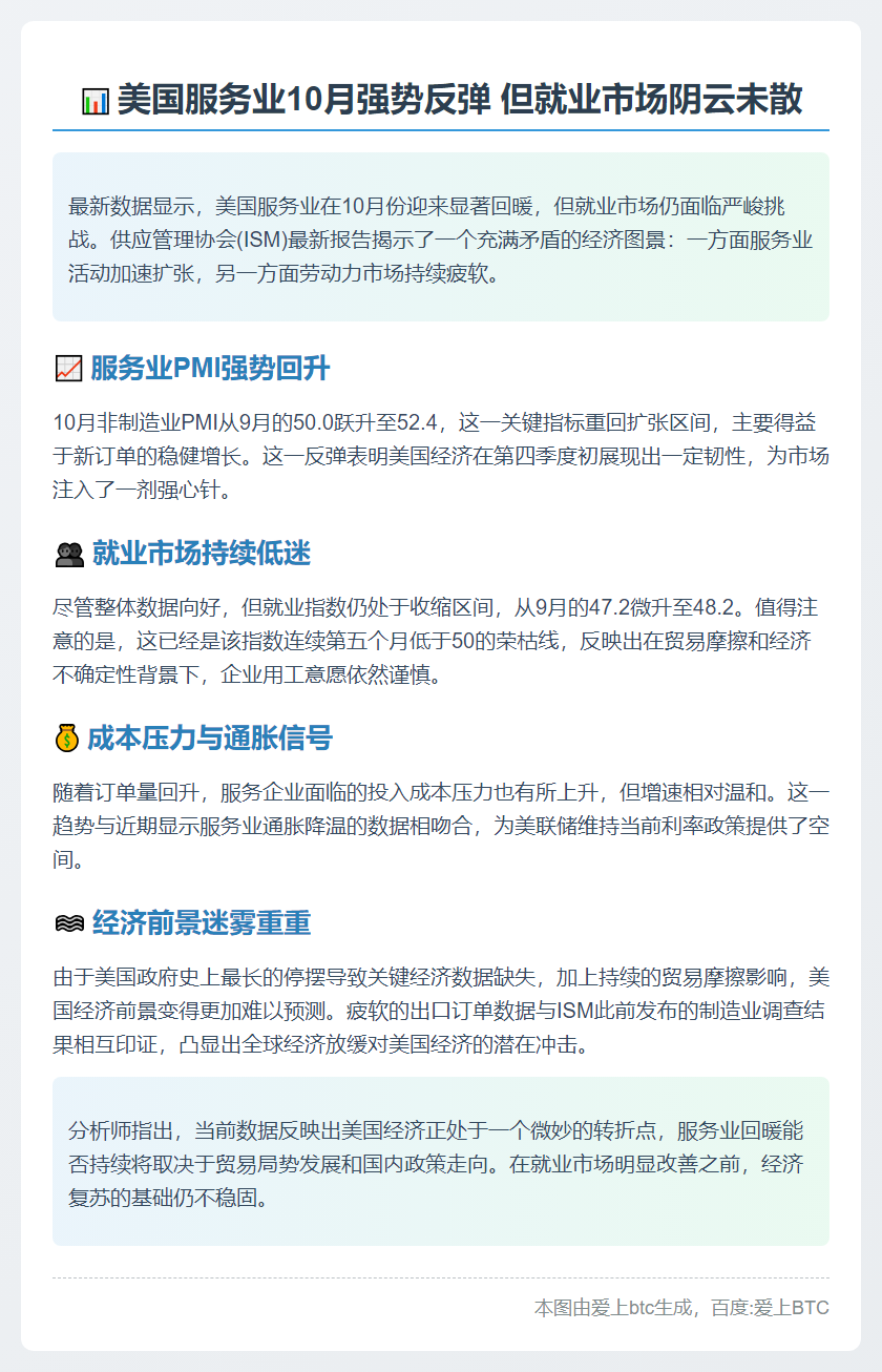 美10月服务业扩张 就业仍疲软