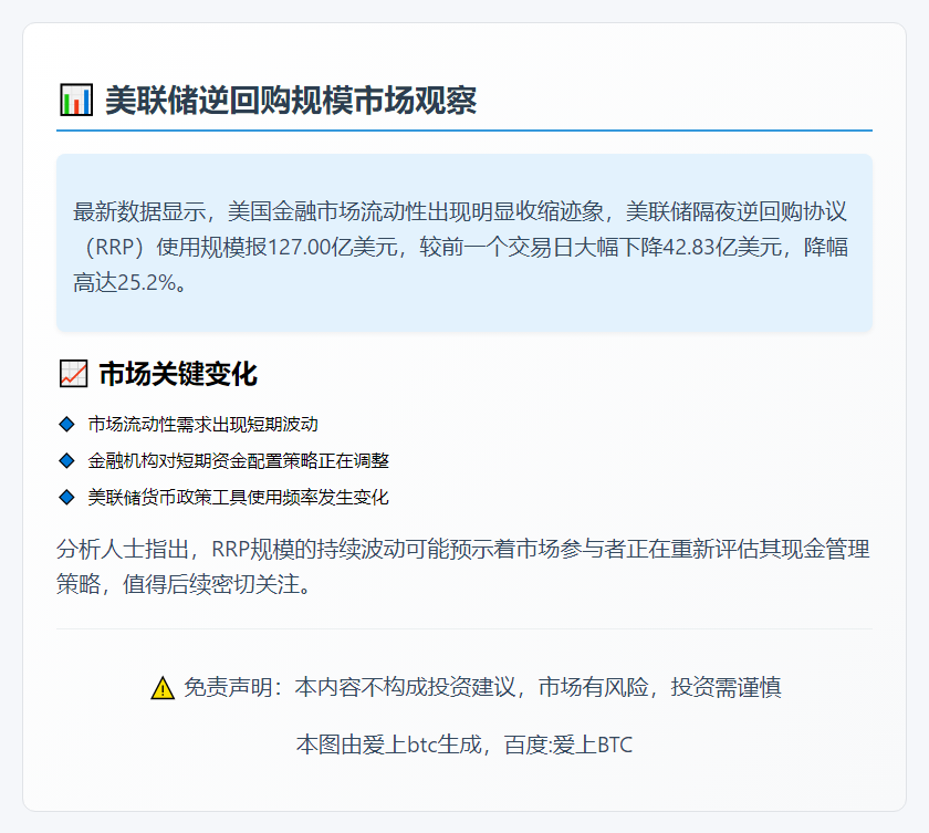 美联储逆回购规模达127亿美元