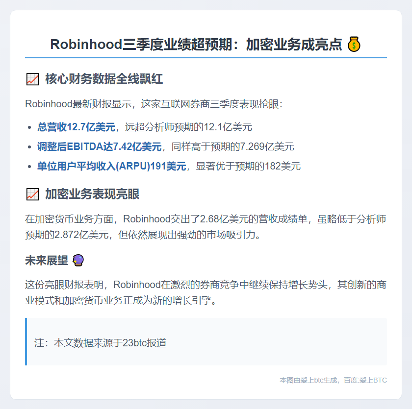 Robinhood三季度营收超预期达12.7亿