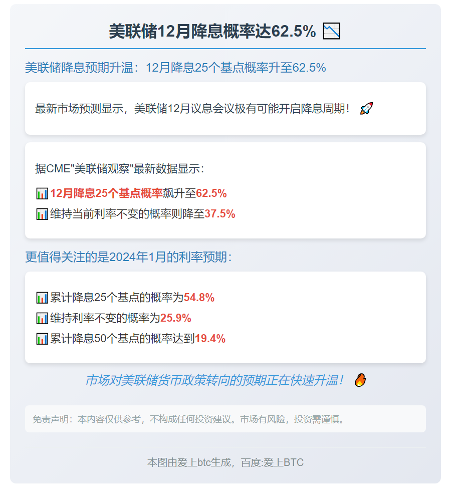 美联储12月降息概率达62.5%