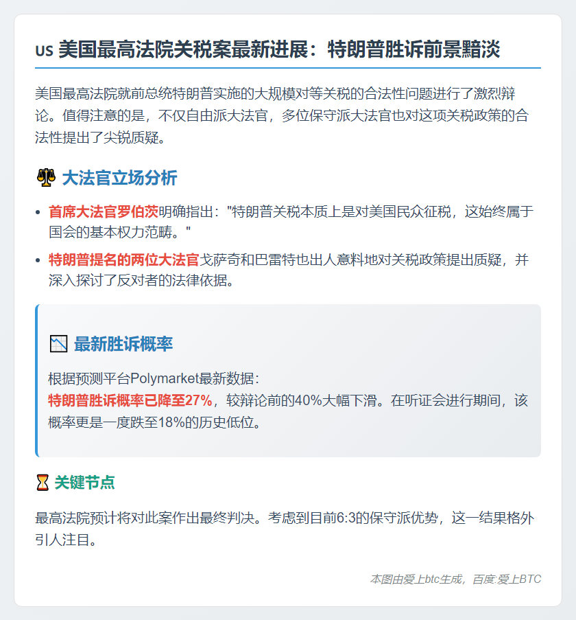 最高法院关税案：特朗普胜诉希望减弱