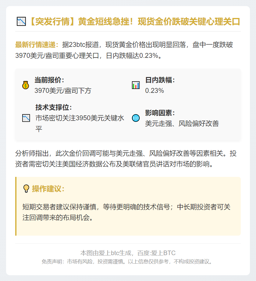 黄金跌破3970美元