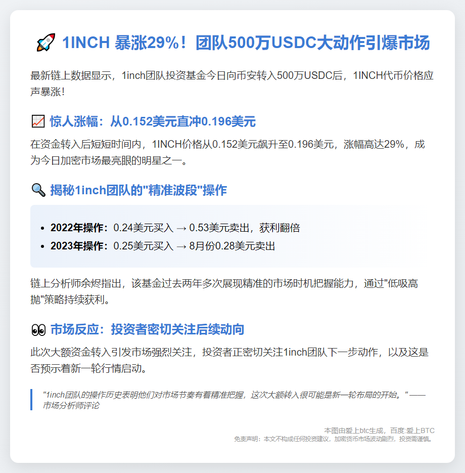 1inch转500万USDC至币安，1INCH涨29%
