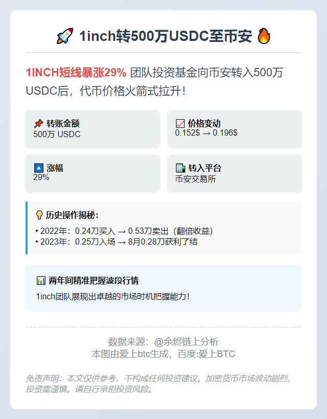 1inch转500万USDC至币安，1INCH涨29%