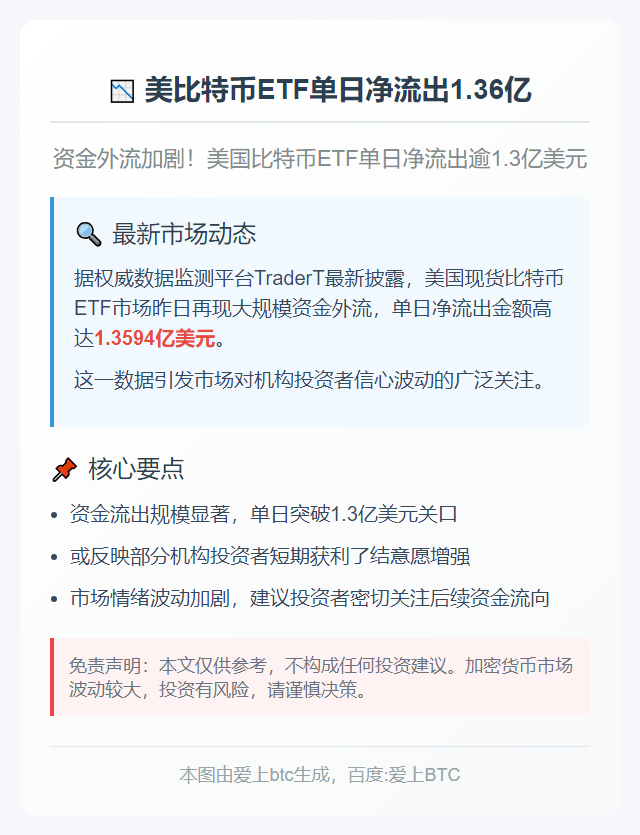美比特币ETF单日净流出1.36亿