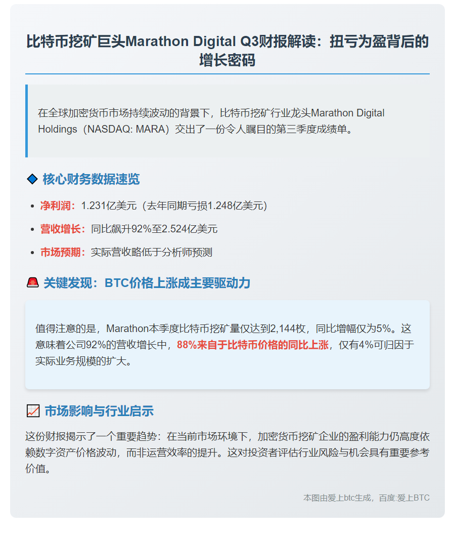 Marathon Digital Q3扭亏为盈 挖矿增5%