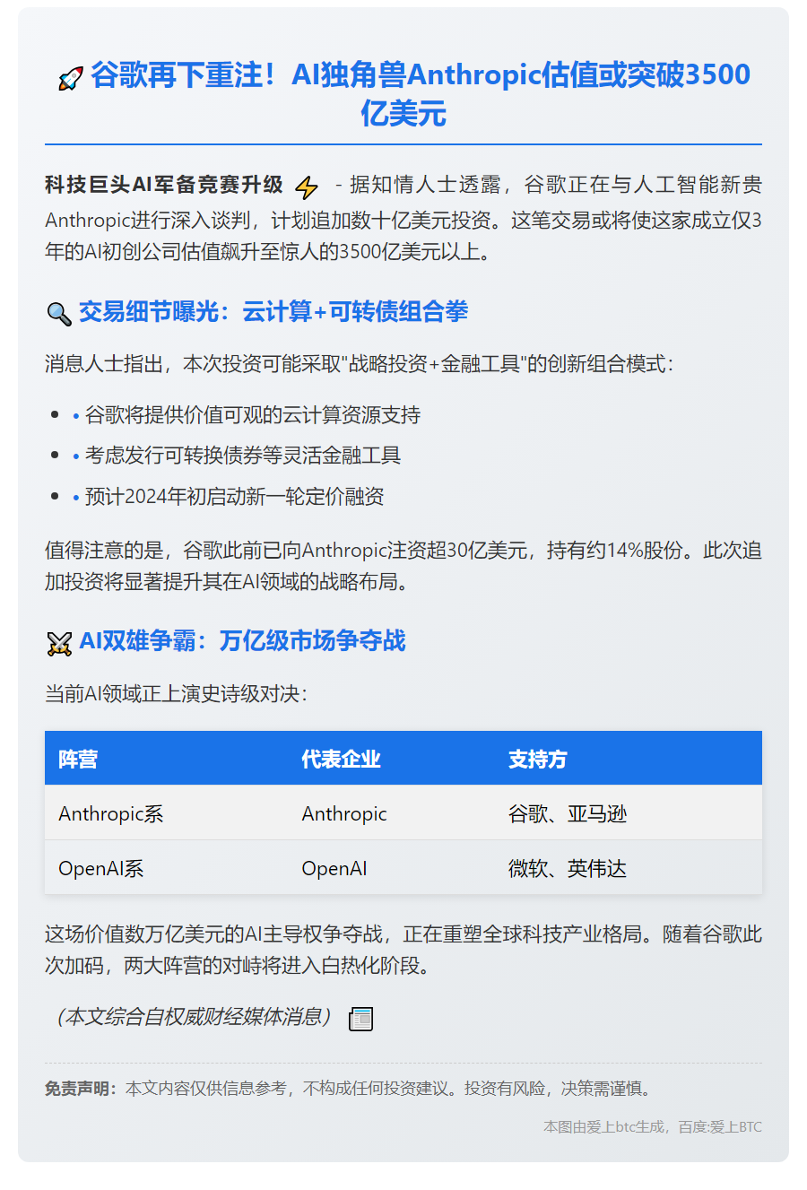 谷歌拟增资Anthropic 估值或破3500亿