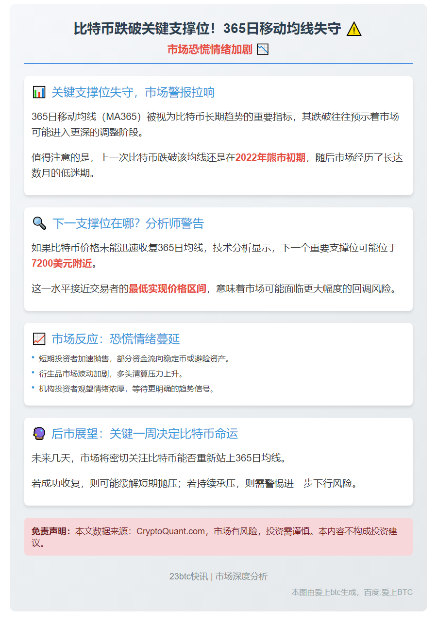 比特币跌破365日均线