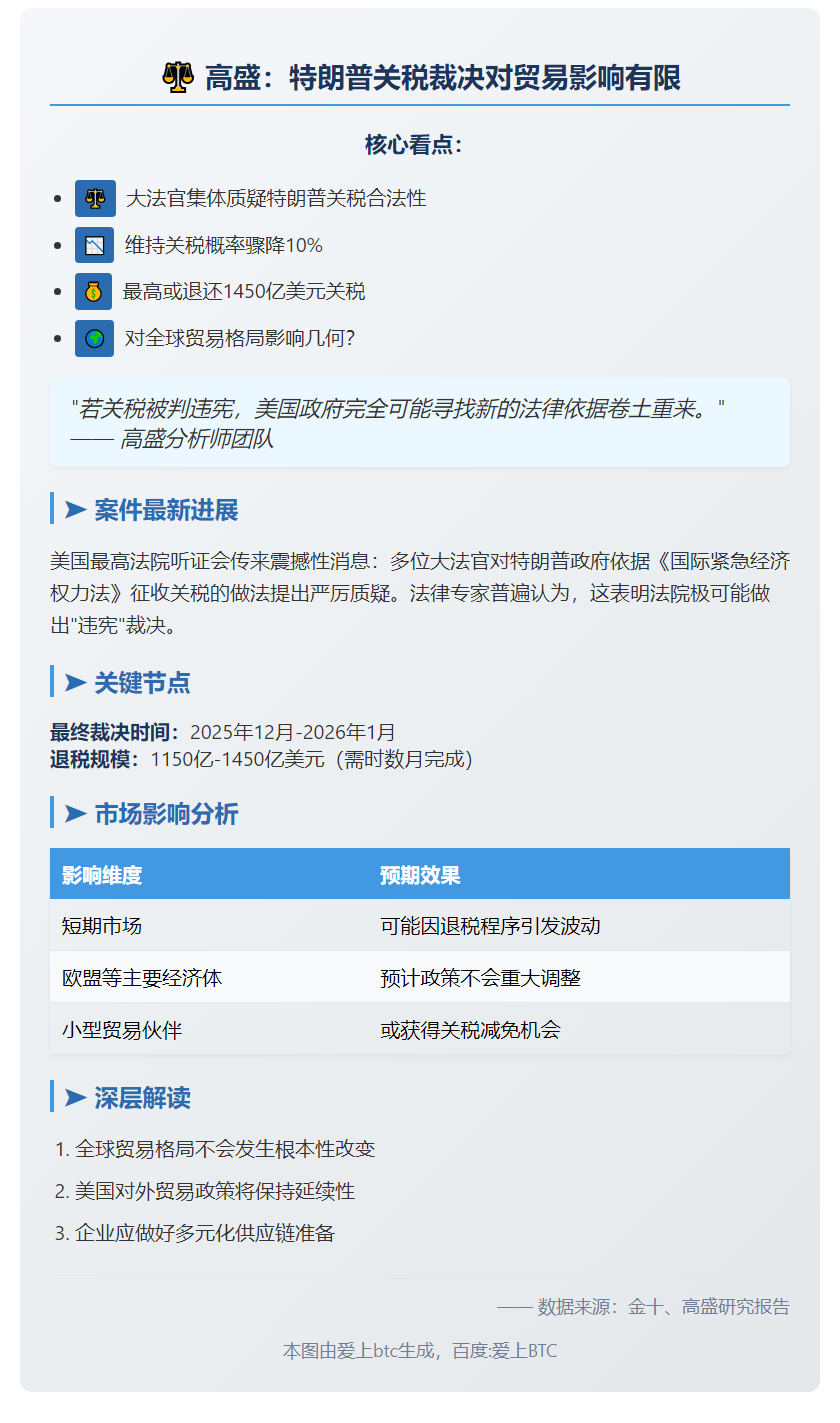 高盛：特朗普关税裁决对贸易影响有限