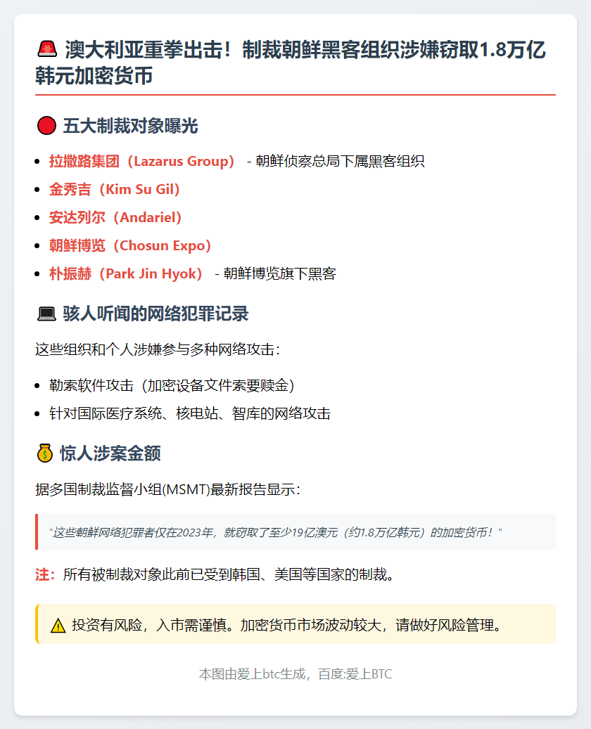 澳制裁朝鲜黑客 涉窃1.8万亿韩元加密货币