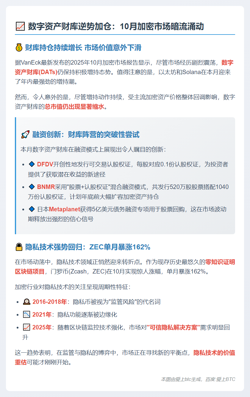 VanEck：10月加密资产增持，隐私需求回升