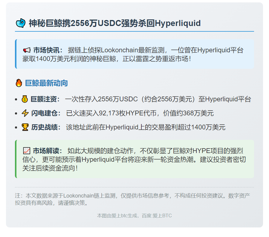 巨鲸存入2556万USDC建仓HYPE